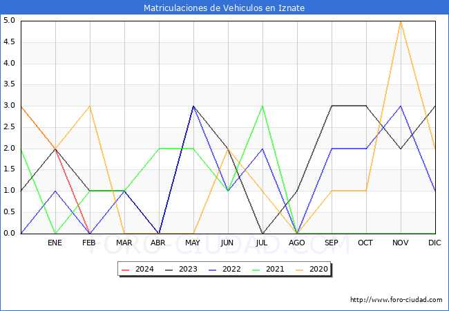 estadsticas de Vehiculos Matriculados en el Municipio de Iznate hasta Febrero del 2024.