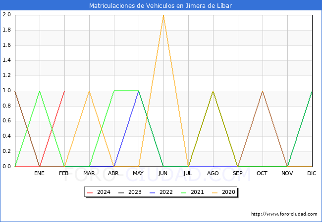 estadsticas de Vehiculos Matriculados en el Municipio de Jimera de Lbar hasta Febrero del 2024.