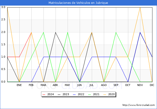 estadsticas de Vehiculos Matriculados en el Municipio de Jubrique hasta Febrero del 2024.