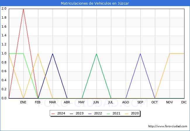 estadsticas de Vehiculos Matriculados en el Municipio de Jzcar hasta Febrero del 2024.