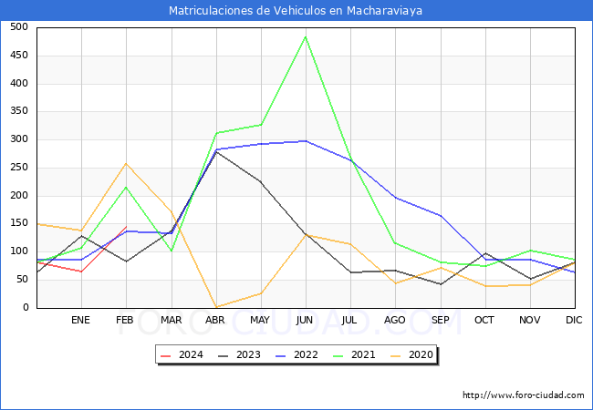 estadsticas de Vehiculos Matriculados en el Municipio de Macharaviaya hasta Febrero del 2024.