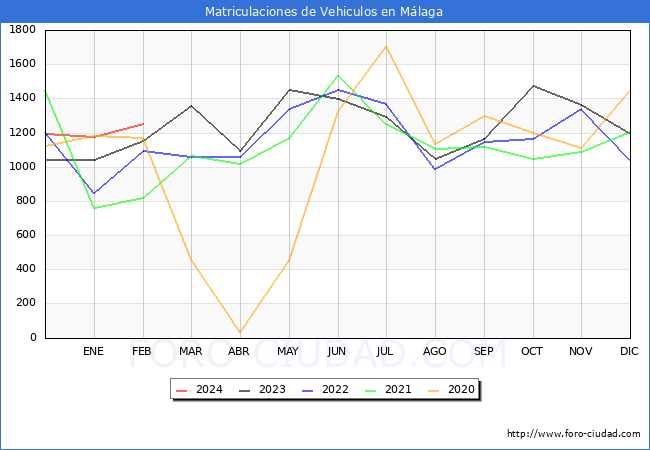 estadsticas de Vehiculos Matriculados en el Municipio de Mlaga hasta Febrero del 2024.