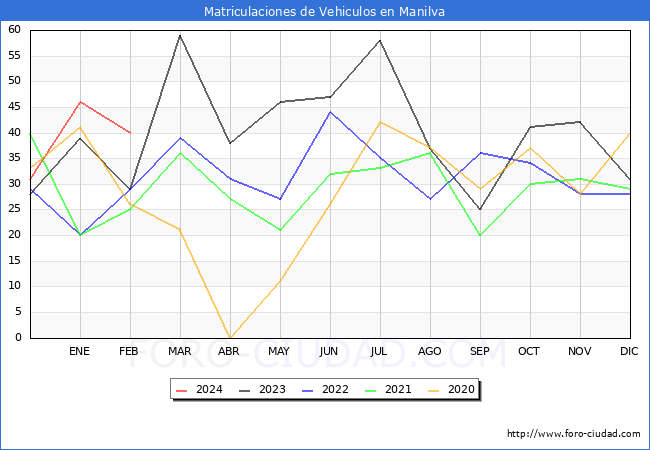 estadsticas de Vehiculos Matriculados en el Municipio de Manilva hasta Febrero del 2024.