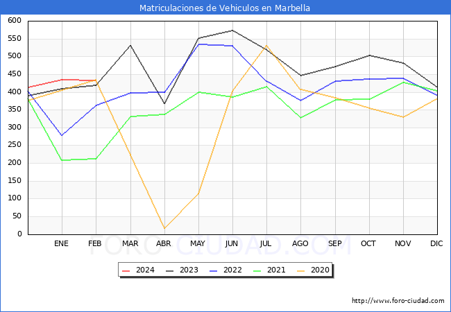 estadsticas de Vehiculos Matriculados en el Municipio de Marbella hasta Febrero del 2024.