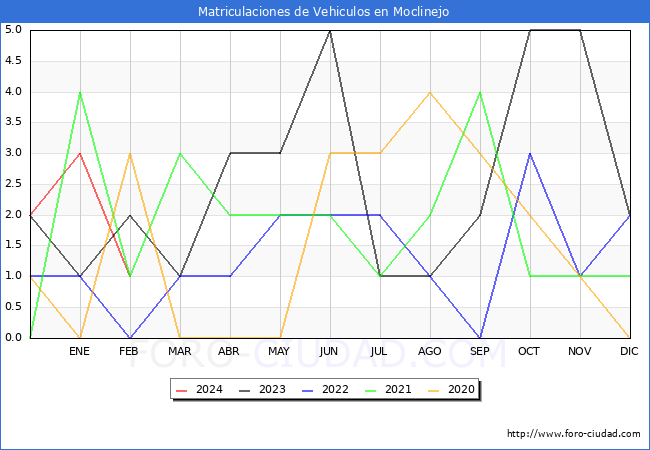 estadsticas de Vehiculos Matriculados en el Municipio de Moclinejo hasta Febrero del 2024.