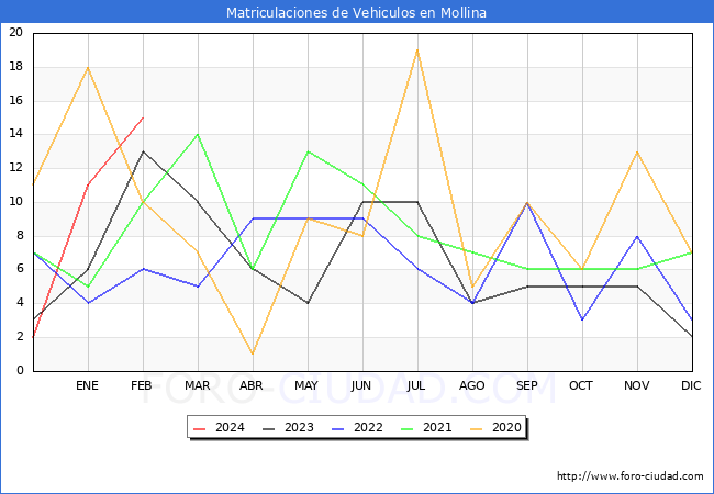 estadsticas de Vehiculos Matriculados en el Municipio de Mollina hasta Febrero del 2024.