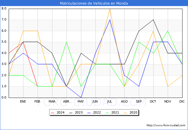 estadsticas de Vehiculos Matriculados en el Municipio de Monda hasta Febrero del 2024.