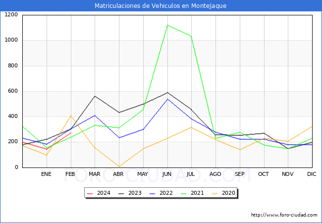 estadsticas de Vehiculos Matriculados en el Municipio de Montejaque hasta Febrero del 2024.