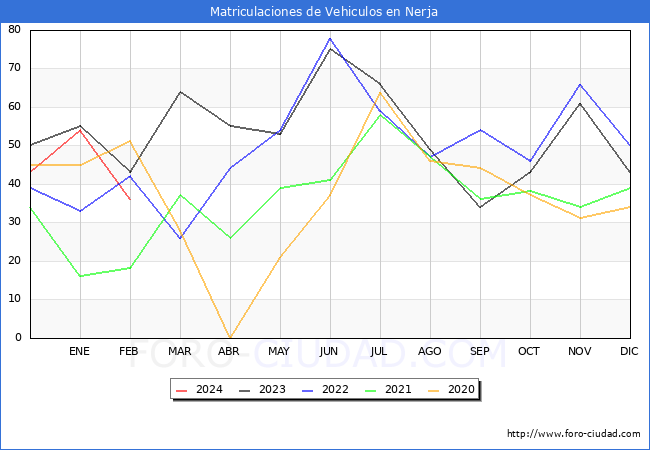 estadsticas de Vehiculos Matriculados en el Municipio de Nerja hasta Febrero del 2024.