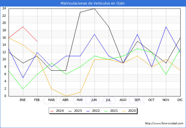 estadsticas de Vehiculos Matriculados en el Municipio de Ojn hasta Febrero del 2024.