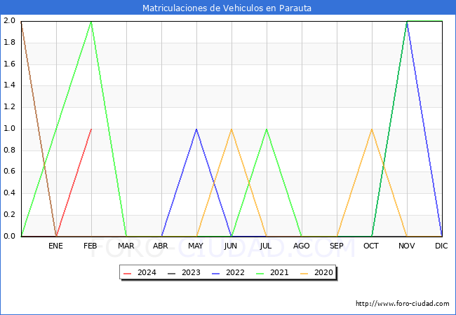 estadsticas de Vehiculos Matriculados en el Municipio de Parauta hasta Febrero del 2024.