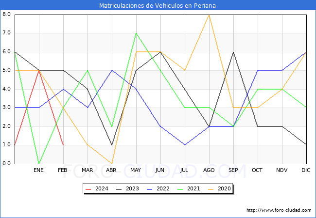 estadsticas de Vehiculos Matriculados en el Municipio de Periana hasta Febrero del 2024.
