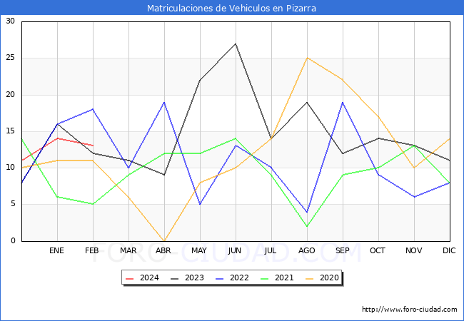estadsticas de Vehiculos Matriculados en el Municipio de Pizarra hasta Febrero del 2024.