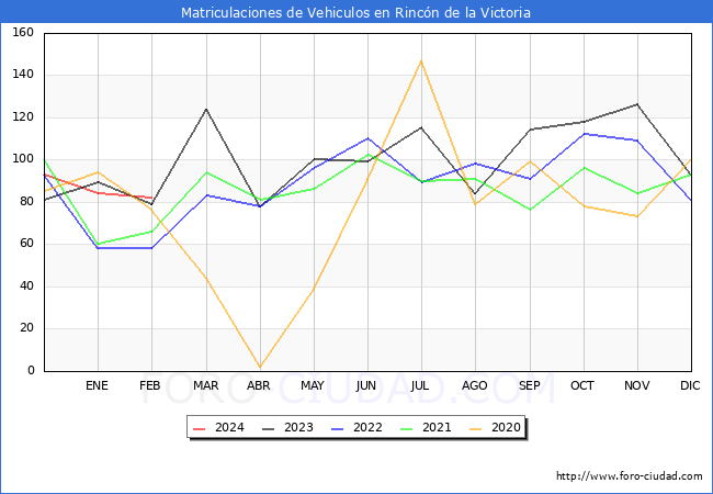 estadsticas de Vehiculos Matriculados en el Municipio de Rincn de la Victoria hasta Febrero del 2024.