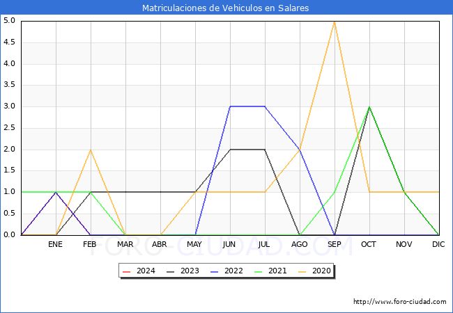 estadsticas de Vehiculos Matriculados en el Municipio de Salares hasta Febrero del 2024.