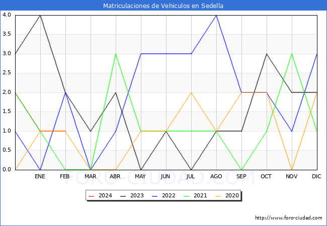 estadsticas de Vehiculos Matriculados en el Municipio de Sedella hasta Febrero del 2024.