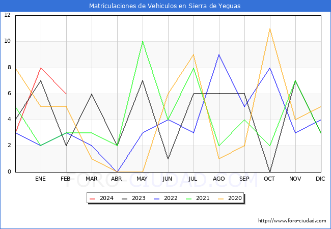 estadsticas de Vehiculos Matriculados en el Municipio de Sierra de Yeguas hasta Febrero del 2024.