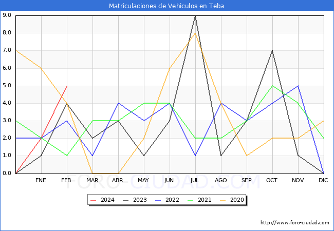 estadsticas de Vehiculos Matriculados en el Municipio de Teba hasta Febrero del 2024.