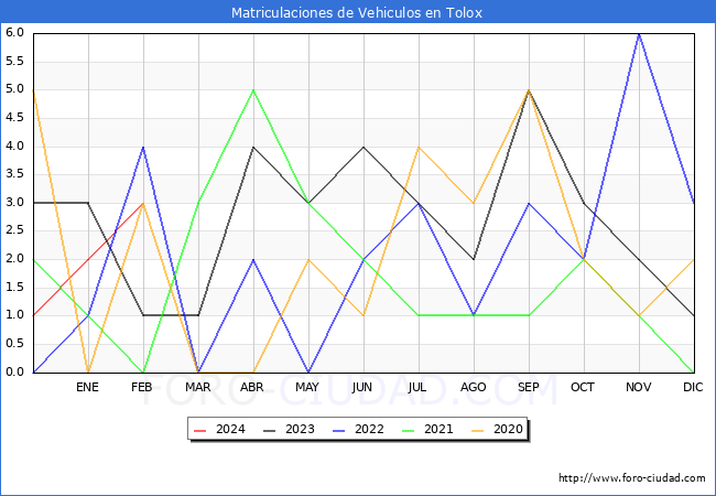 estadsticas de Vehiculos Matriculados en el Municipio de Tolox hasta Febrero del 2024.