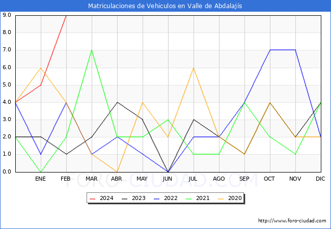 estadsticas de Vehiculos Matriculados en el Municipio de Valle de Abdalajs hasta Febrero del 2024.