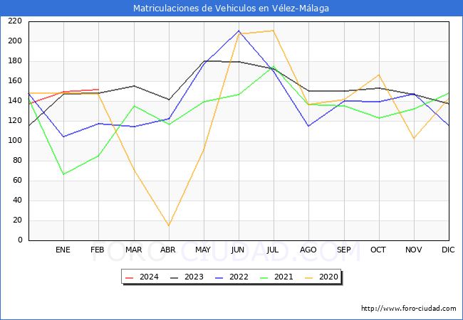 estadsticas de Vehiculos Matriculados en el Municipio de Vlez-Mlaga hasta Febrero del 2024.