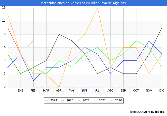 estadsticas de Vehiculos Matriculados en el Municipio de Villanueva de Algaidas hasta Febrero del 2024.