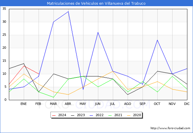 estadsticas de Vehiculos Matriculados en el Municipio de Villanueva del Trabuco hasta Febrero del 2024.