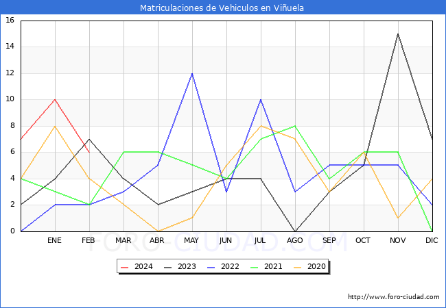 estadsticas de Vehiculos Matriculados en el Municipio de Viuela hasta Febrero del 2024.