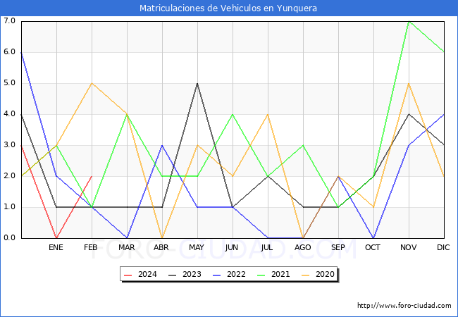 estadsticas de Vehiculos Matriculados en el Municipio de Yunquera hasta Febrero del 2024.