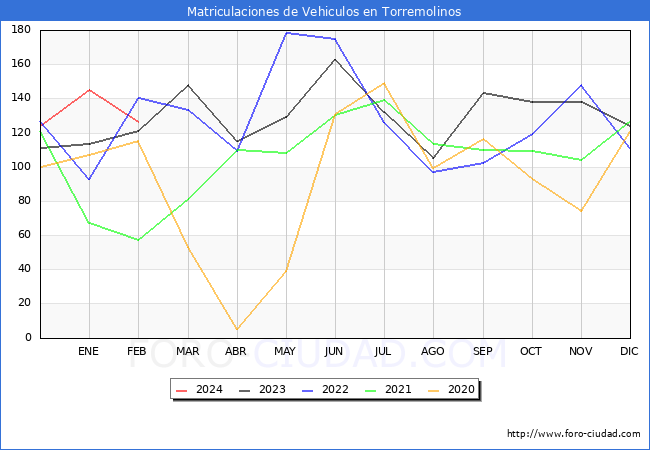 estadsticas de Vehiculos Matriculados en el Municipio de Torremolinos hasta Febrero del 2024.