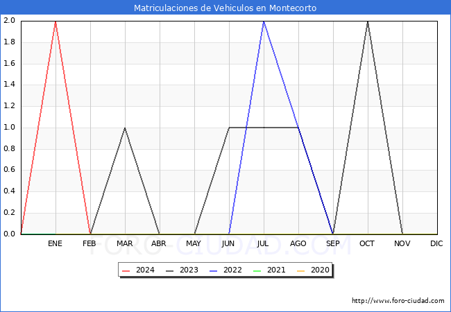 estadsticas de Vehiculos Matriculados en el Municipio de Montecorto hasta Febrero del 2024.