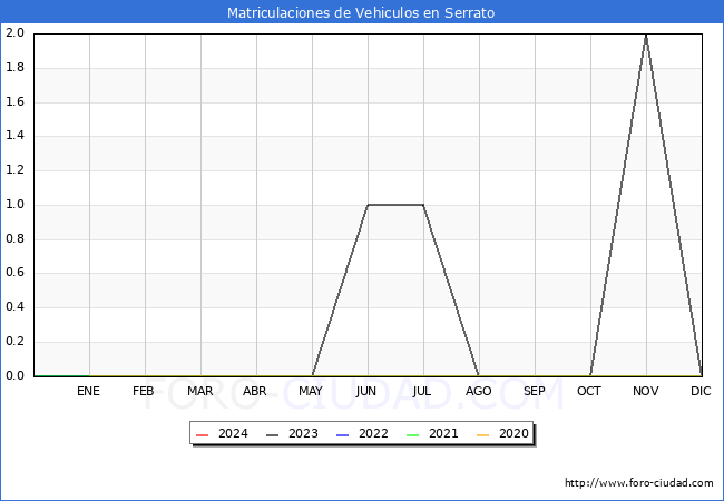 estadsticas de Vehiculos Matriculados en el Municipio de Serrato hasta Febrero del 2024.