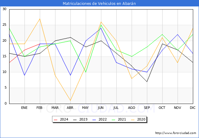 estadsticas de Vehiculos Matriculados en el Municipio de Abarn hasta Febrero del 2024.