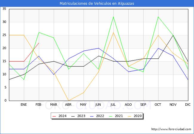 estadsticas de Vehiculos Matriculados en el Municipio de Alguazas hasta Febrero del 2024.