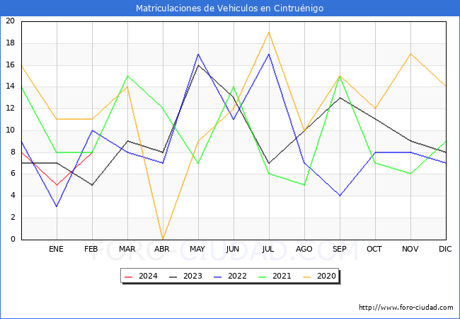 estadsticas de Vehiculos Matriculados en el Municipio de Cintrunigo hasta Febrero del 2024.