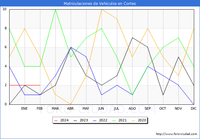 estadsticas de Vehiculos Matriculados en el Municipio de Cortes hasta Febrero del 2024.