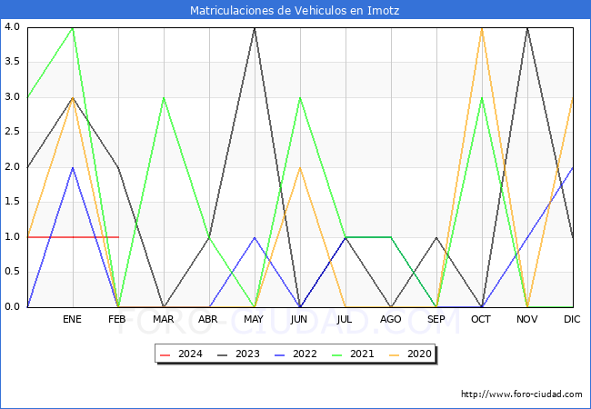estadsticas de Vehiculos Matriculados en el Municipio de Imotz hasta Febrero del 2024.