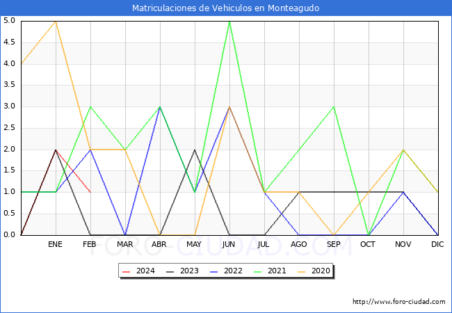 estadsticas de Vehiculos Matriculados en el Municipio de Monteagudo hasta Febrero del 2024.