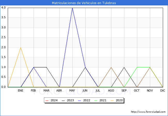 estadsticas de Vehiculos Matriculados en el Municipio de Tulebras hasta Febrero del 2024.