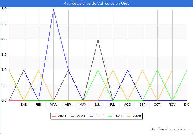 estadsticas de Vehiculos Matriculados en el Municipio de Uju hasta Febrero del 2024.