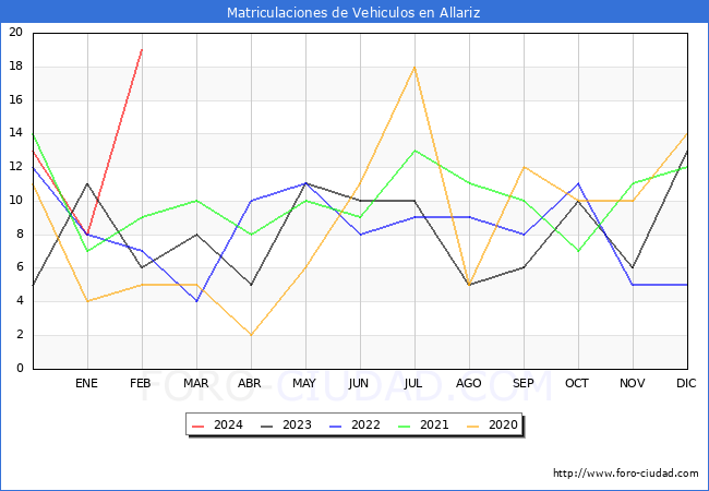 estadsticas de Vehiculos Matriculados en el Municipio de Allariz hasta Febrero del 2024.