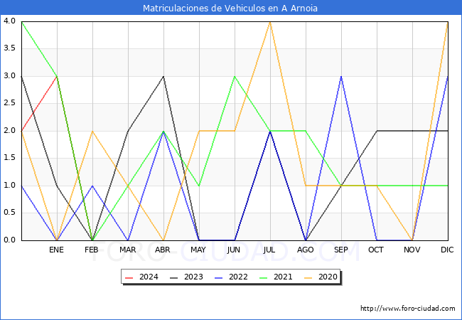 estadsticas de Vehiculos Matriculados en el Municipio de A Arnoia hasta Febrero del 2024.