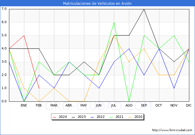 estadsticas de Vehiculos Matriculados en el Municipio de Avin hasta Febrero del 2024.
