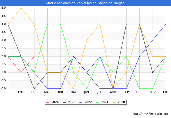estadsticas de Vehiculos Matriculados en el Municipio de Baos de Molgas hasta Febrero del 2024.