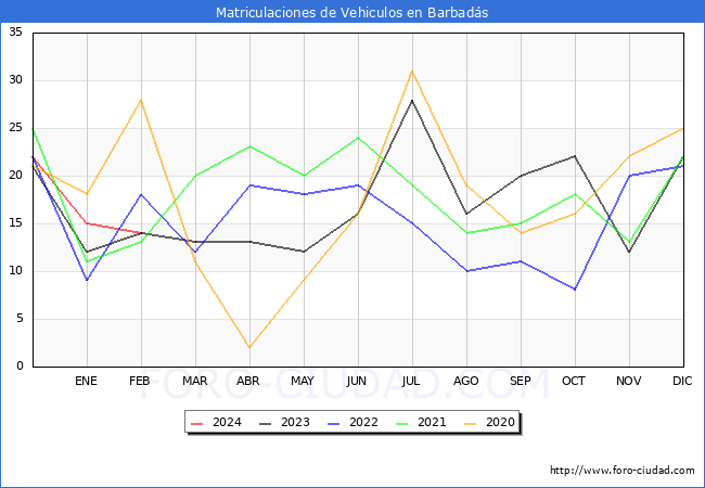 estadsticas de Vehiculos Matriculados en el Municipio de Barbads hasta Febrero del 2024.