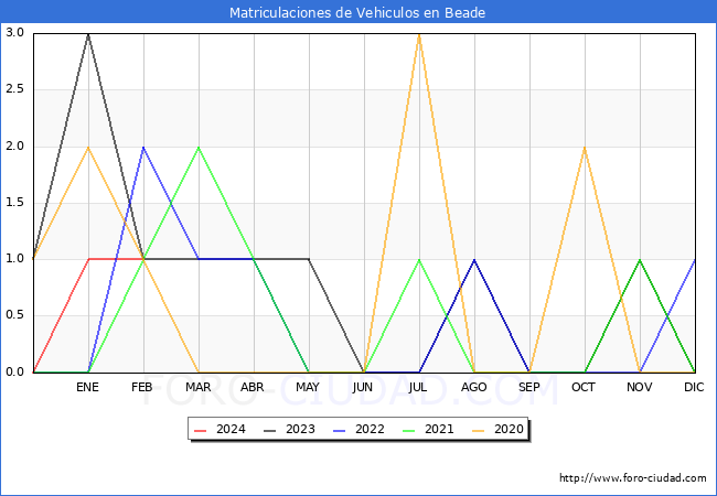 estadsticas de Vehiculos Matriculados en el Municipio de Beade hasta Febrero del 2024.