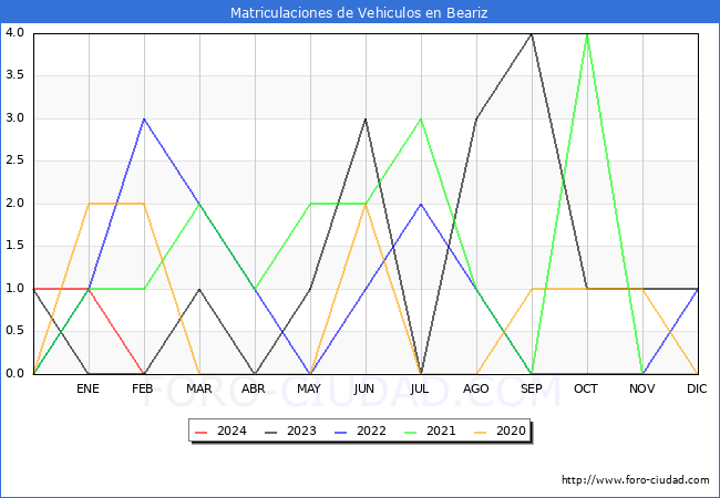 estadsticas de Vehiculos Matriculados en el Municipio de Beariz hasta Febrero del 2024.