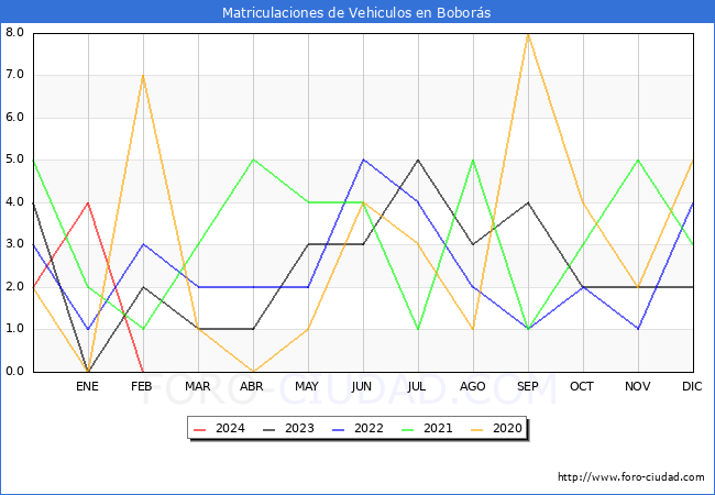 estadsticas de Vehiculos Matriculados en el Municipio de Bobors hasta Febrero del 2024.