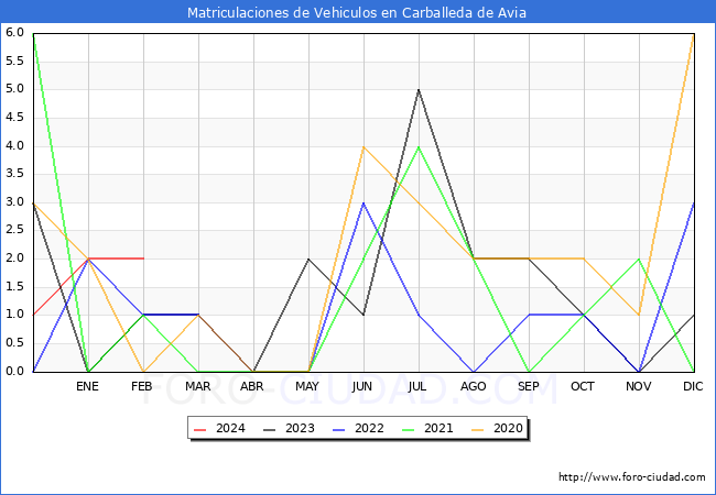 estadsticas de Vehiculos Matriculados en el Municipio de Carballeda de Avia hasta Febrero del 2024.