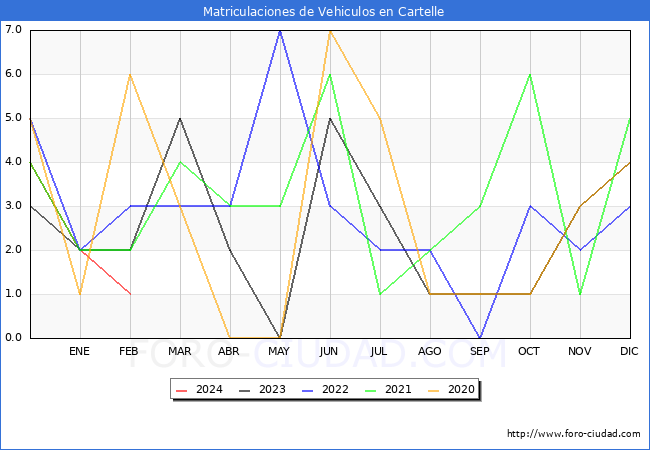 estadsticas de Vehiculos Matriculados en el Municipio de Cartelle hasta Febrero del 2024.